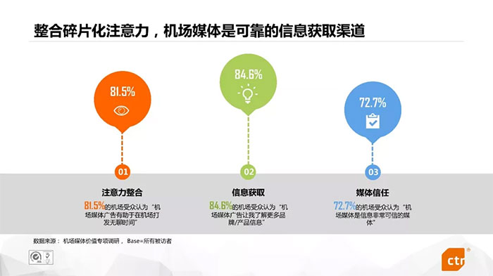 CTR數(shù)據(jù)：旅客注意力