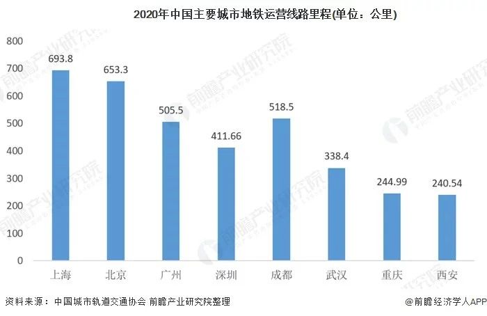 主要城市地鐵運(yùn)營(yíng)里程