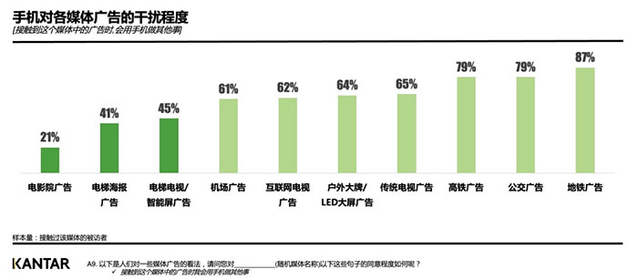 手機干擾程度數(shù)據(jù)