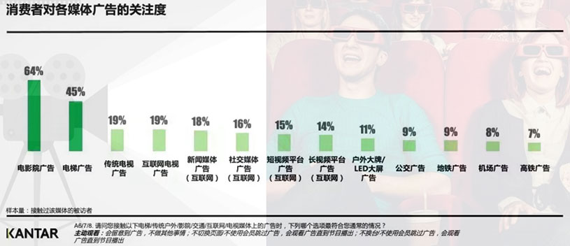 消費(fèi)者對(duì)媒體的關(guān)注度數(shù)據(jù)