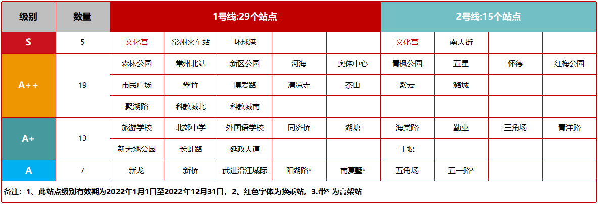 常州地鐵站點級別