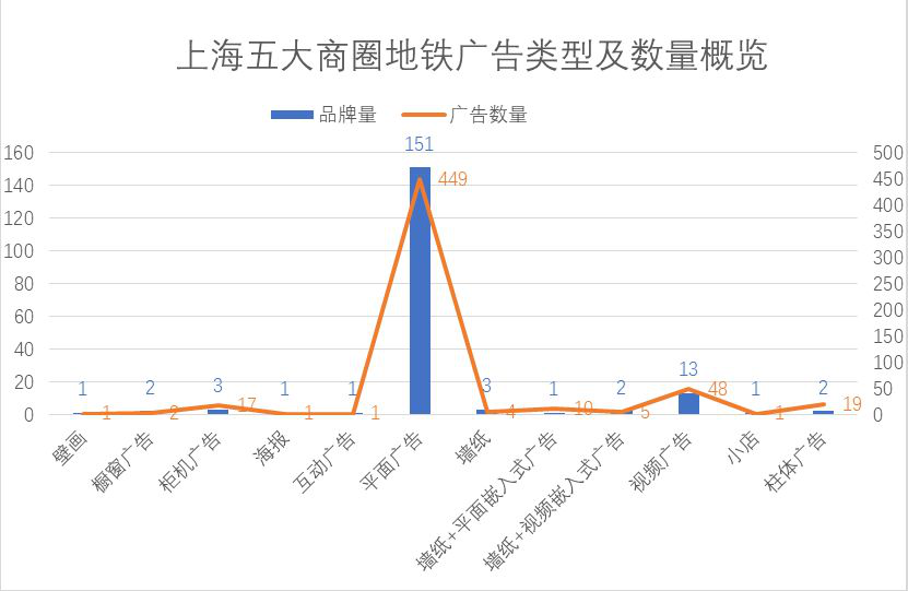 上海五大商圈地鐵廣告類(lèi)型及數(shù)量概覽