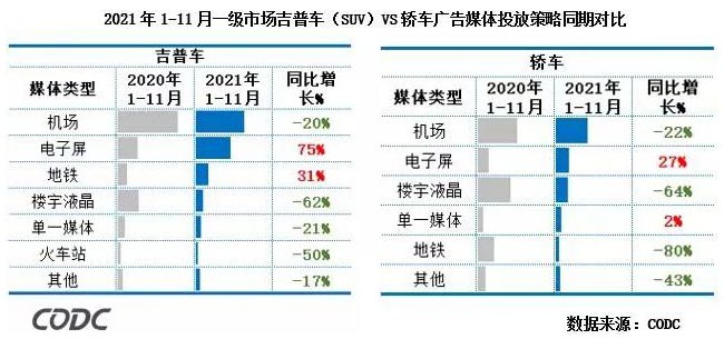 2021年1-11月一級(jí)市場(chǎng)吉普車(chē)（SUV）VS轎車(chē)