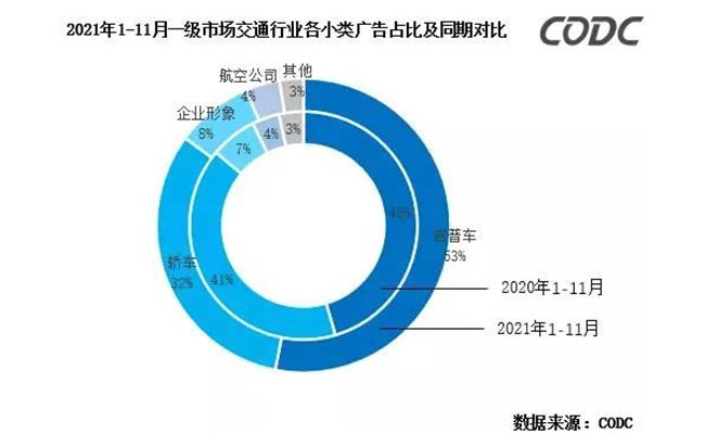 2021年1-11月一級(jí)市場(chǎng)交通行業(yè)各小類(lèi)廣告占比及同期對(duì)比