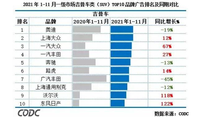 2021年1-11月一級(jí)市場(chǎng)吉普車(chē)（SUV）TOP10品牌廣告排名及同期對(duì)比