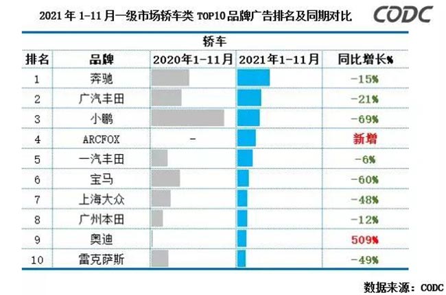 2021年1-11月一級(jí)市場(chǎng)轎車(chē)類(lèi)TOP10品牌廣告排名及同期對(duì)比